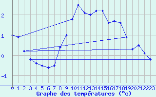 Courbe de tempratures pour Sulina