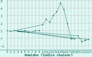 Courbe de l'humidex pour Schauenburg-Elgershausen