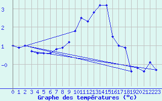 Courbe de tempratures pour Delemont