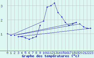 Courbe de tempratures pour Bousson (It)