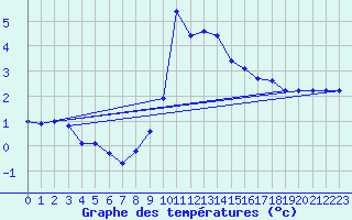 Courbe de tempratures pour Fiscaglia Migliarino (It)