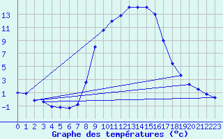 Courbe de tempratures pour Eslohe