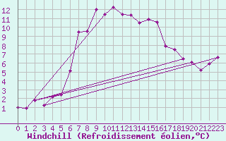 Courbe du refroidissement olien pour Rax / Seilbahn-Bergstat
