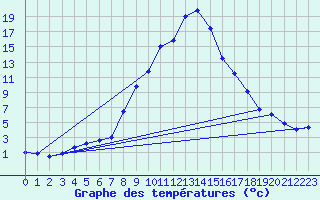 Courbe de tempratures pour Reit im Winkl