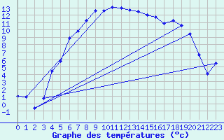 Courbe de tempratures pour Hunge