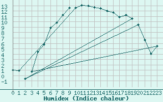 Courbe de l'humidex pour Hunge