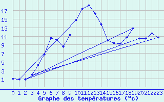 Courbe de tempratures pour Haparanda A