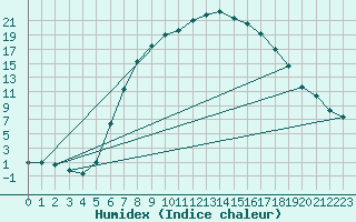 Courbe de l'humidex pour Nowy Sacz