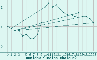 Courbe de l'humidex pour Plaffeien-Oberschrot
