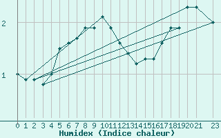 Courbe de l'humidex pour Hoerby