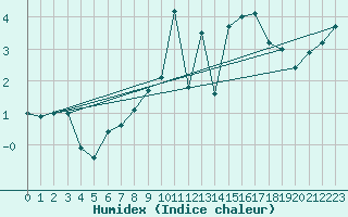 Courbe de l'humidex pour Glasgow (UK)