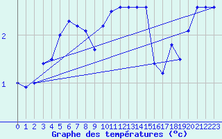 Courbe de tempratures pour Sletterhage 