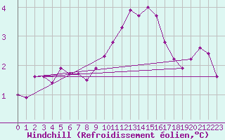 Courbe du refroidissement olien pour Lasfaillades (81)