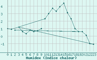 Courbe de l'humidex pour Zurich Town / Ville.