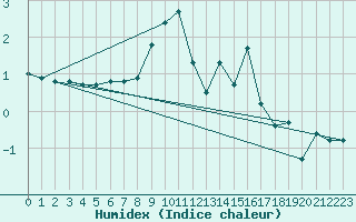 Courbe de l'humidex pour Mont-Aigoual (30)