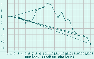 Courbe de l'humidex pour Aursjoen