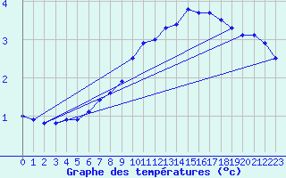 Courbe de tempratures pour Gersau