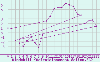 Courbe du refroidissement olien pour Lannion (22)