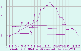 Courbe du refroidissement olien pour Deuselbach
