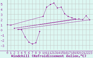 Courbe du refroidissement olien pour Zenica