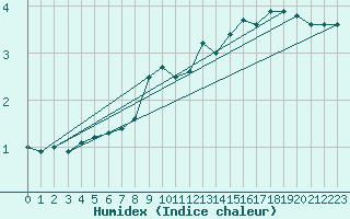 Courbe de l'humidex pour Pajares - Valgrande