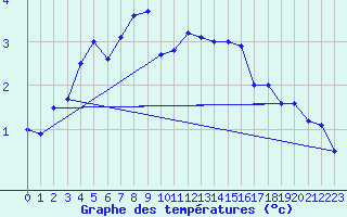 Courbe de tempratures pour Leuchtturm Kiel