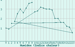 Courbe de l'humidex pour Leuchtturm Kiel