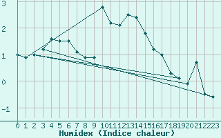 Courbe de l'humidex pour Envalira (And)