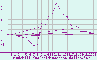 Courbe du refroidissement olien pour Roesnaes
