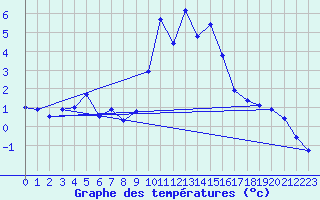 Courbe de tempratures pour Engins (38)