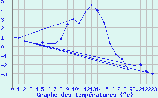 Courbe de tempratures pour Lesce