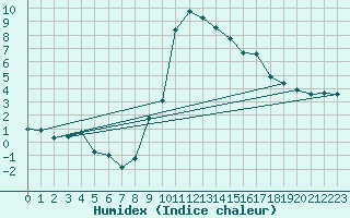 Courbe de l'humidex pour Preonzo (Sw)