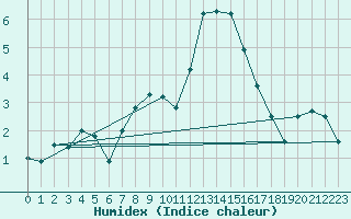 Courbe de l'humidex pour Jungfraujoch (Sw)