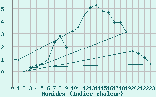 Courbe de l'humidex pour Davos (Sw)