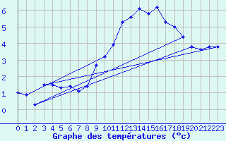 Courbe de tempratures pour Zurich Town / Ville.