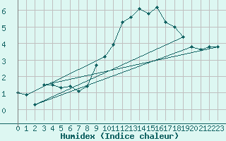 Courbe de l'humidex pour Zurich Town / Ville.
