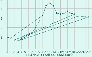 Courbe de l'humidex pour Fossmark