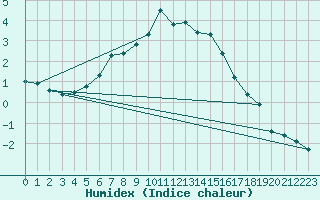 Courbe de l'humidex pour Kaskinen Salgrund