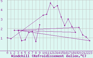 Courbe du refroidissement olien pour Mathod