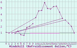 Courbe du refroidissement olien pour Tiree