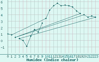 Courbe de l'humidex pour Bruxelles (Be)
