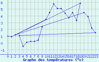 Courbe de tempratures pour Engelberg
