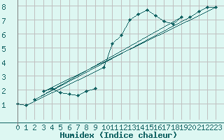 Courbe de l'humidex pour La Baeza (Esp)