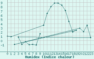 Courbe de l'humidex pour Chur-Ems