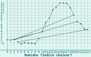 Courbe de l'humidex pour Avord (18)