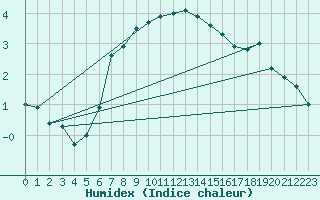 Courbe de l'humidex pour Kuusamo Rukatunturi