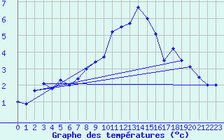 Courbe de tempratures pour Nottingham Weather Centre