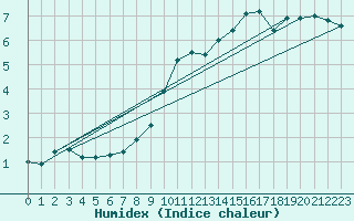 Courbe de l'humidex pour Nancy - Ochey (54)