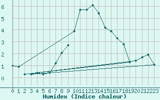 Courbe de l'humidex pour Katschberg