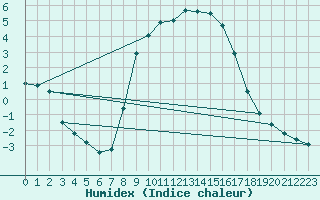 Courbe de l'humidex pour Berlin-Dahlem